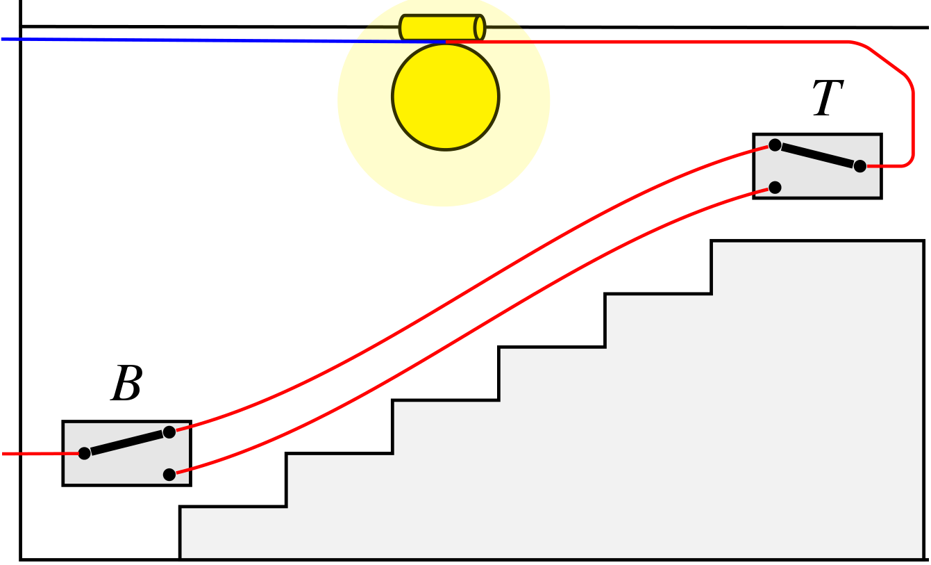 A staircase with two switches, T at the top and B at the bottom, that operates a single light.